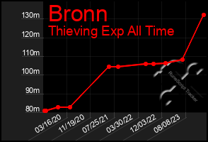 Total Graph of Bronn