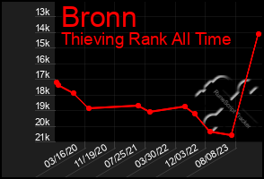 Total Graph of Bronn