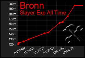 Total Graph of Bronn