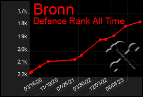 Total Graph of Bronn