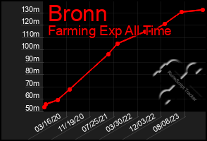 Total Graph of Bronn