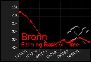 Total Graph of Bronn