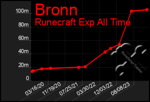 Total Graph of Bronn