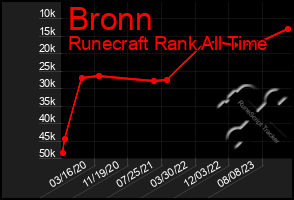 Total Graph of Bronn