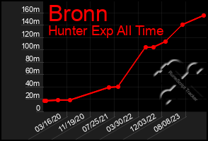 Total Graph of Bronn