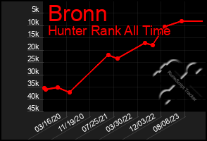 Total Graph of Bronn