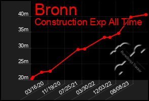 Total Graph of Bronn