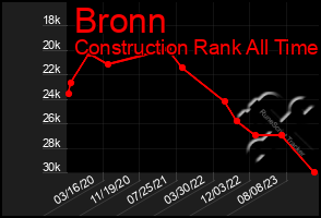 Total Graph of Bronn