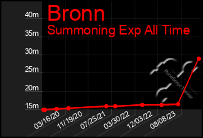 Total Graph of Bronn