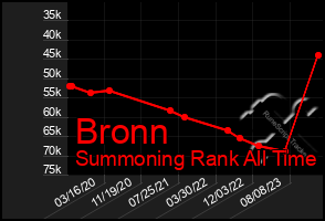 Total Graph of Bronn