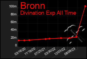 Total Graph of Bronn