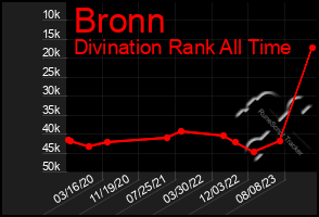 Total Graph of Bronn