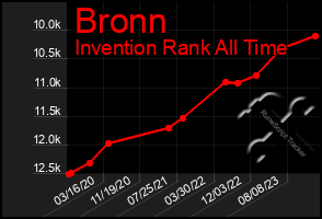 Total Graph of Bronn