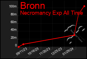 Total Graph of Bronn