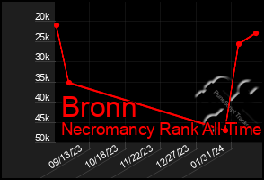 Total Graph of Bronn