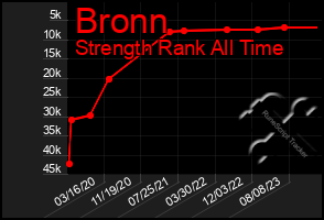 Total Graph of Bronn