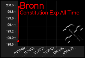 Total Graph of Bronn