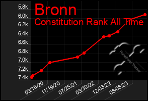 Total Graph of Bronn