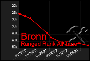 Total Graph of Bronn