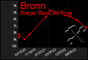 Total Graph of Bronn