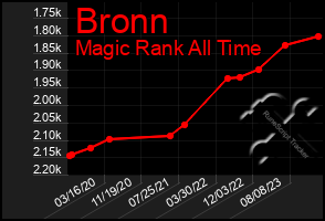 Total Graph of Bronn