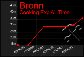 Total Graph of Bronn