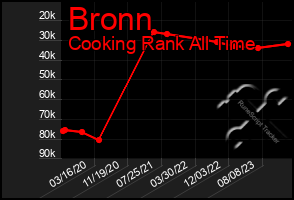 Total Graph of Bronn