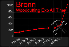 Total Graph of Bronn