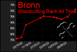 Total Graph of Bronn