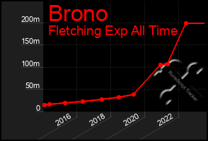 Total Graph of Brono