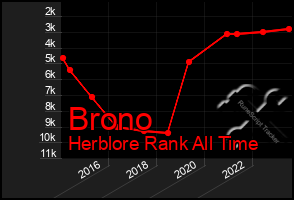 Total Graph of Brono