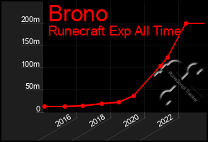 Total Graph of Brono