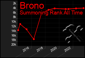 Total Graph of Brono