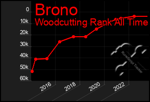 Total Graph of Brono