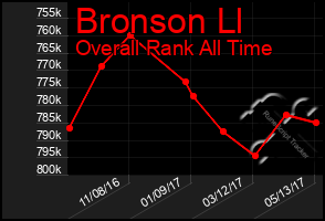 Total Graph of Bronson Ll