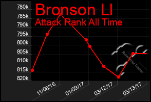 Total Graph of Bronson Ll