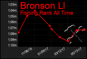 Total Graph of Bronson Ll