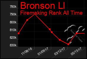 Total Graph of Bronson Ll