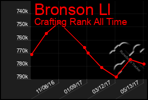 Total Graph of Bronson Ll