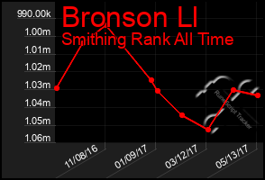 Total Graph of Bronson Ll