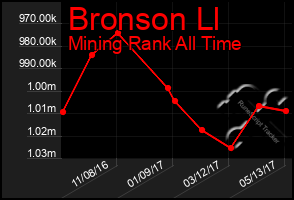 Total Graph of Bronson Ll