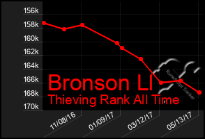 Total Graph of Bronson Ll