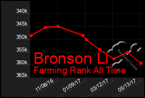 Total Graph of Bronson Ll