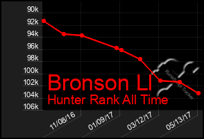 Total Graph of Bronson Ll