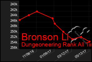 Total Graph of Bronson Ll