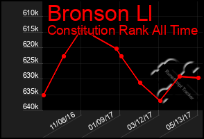 Total Graph of Bronson Ll