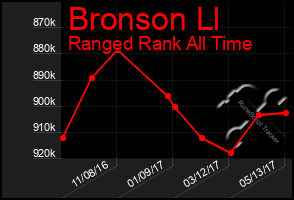 Total Graph of Bronson Ll