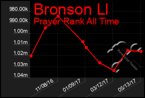 Total Graph of Bronson Ll