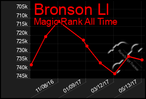 Total Graph of Bronson Ll