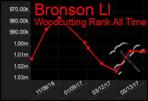 Total Graph of Bronson Ll